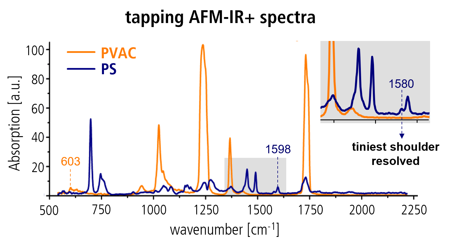 afm-ir-plus spectra of polymer PS-PVAC co-polymer