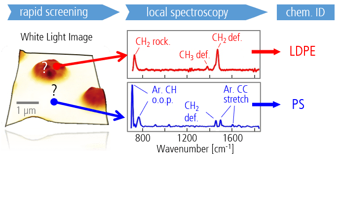Chemical Identification using nano-FTIR