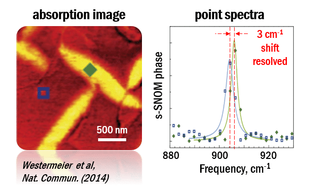 point spectroscopy with highest resolution