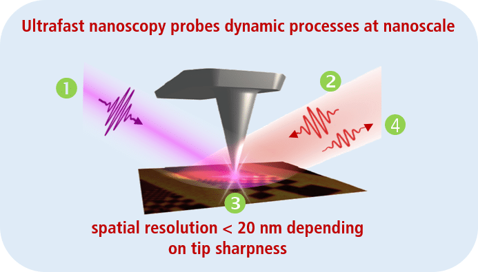 pump-probe nanoscopy principles
