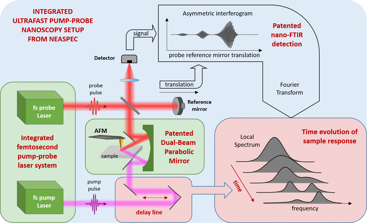neaspec's ultrafast pump-probe nanoscopy