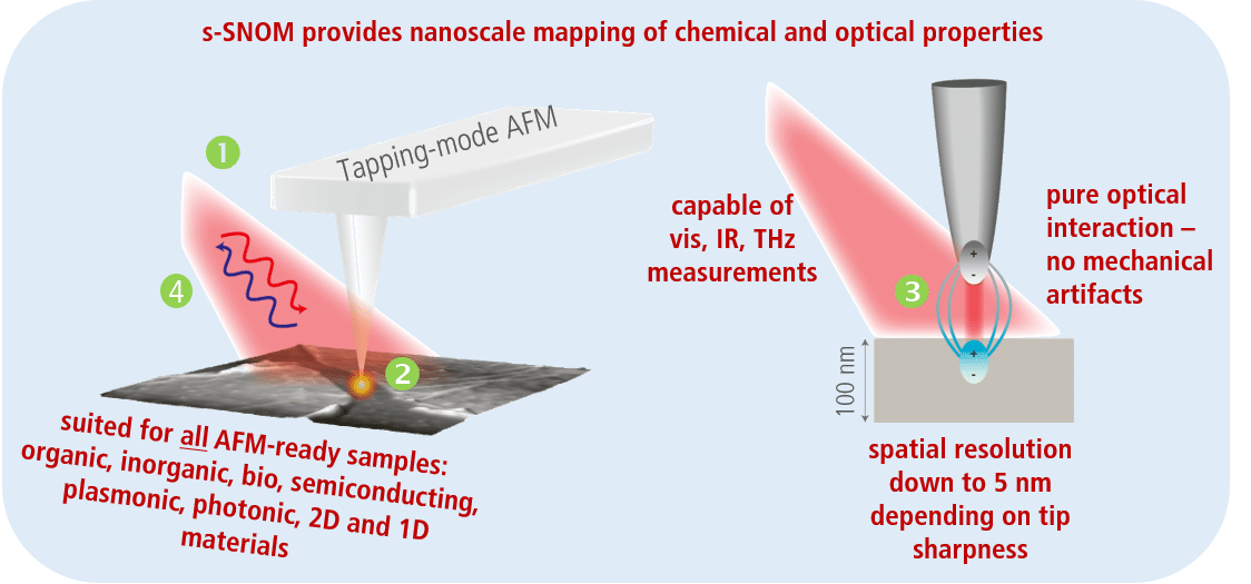 s-SNOM provides nanoscale mapping of chemical and optical properties 