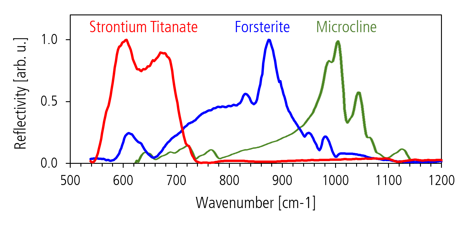 Point spectra of Forsterite, Titanate and Microcline